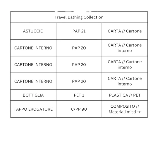 Travel Bathing Collection - Molton Brown - Image 3